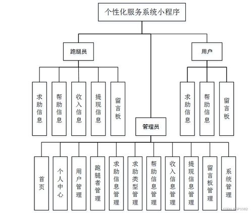从容应对毕业设计 基于SSM的个性化服务系统小程序3w287解决方案