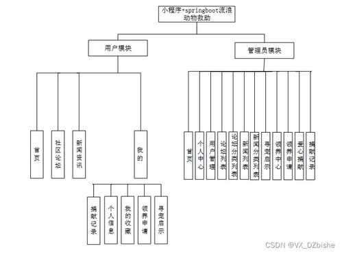 基于Spring Boot与微信小程序的流浪动物救助系统设计与实现